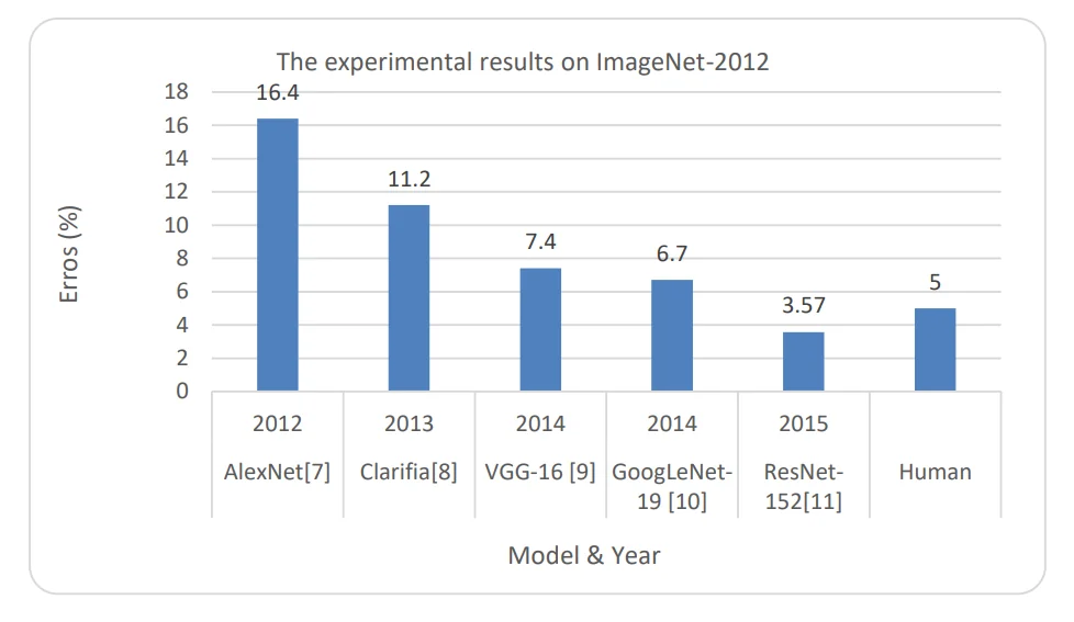 Visual for this record: AlexNet's 2012 entry cut the ImageNet error rate by ten points