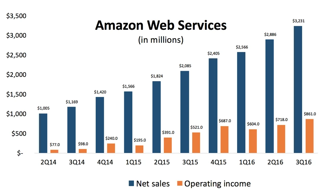 Visual for this record: Amazon's first AWS segment disclosure showed a profit