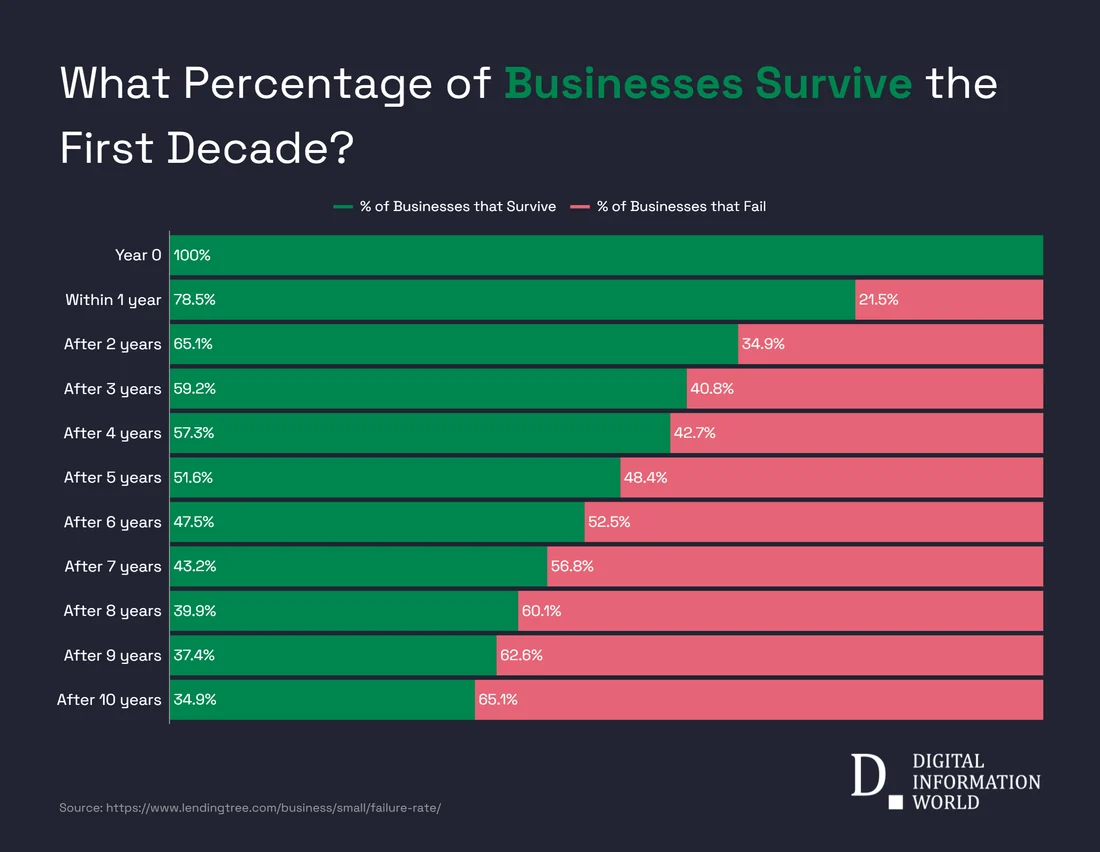 Visual for this record: Most new businesses do not last a decade