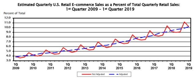 Visual for this record: A pandemic e-commerce jump partly reverted within one quarter