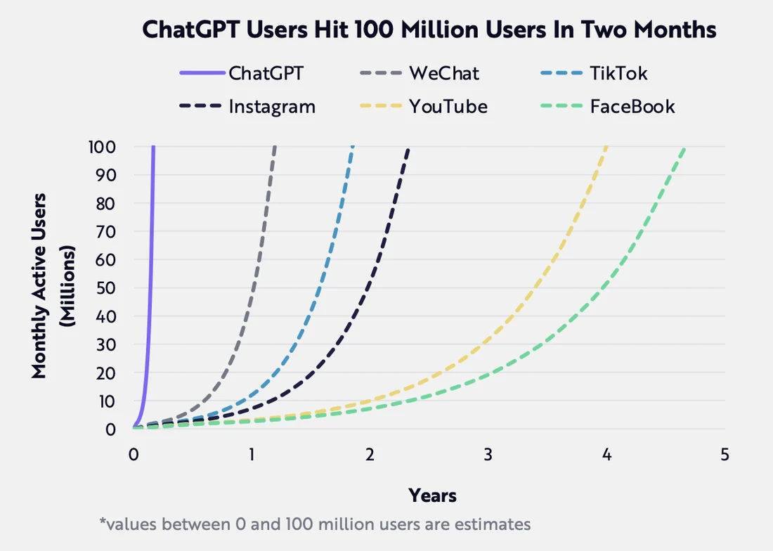 Visual for this record: ChatGPT's 100 million user milestone was a bank's estimate