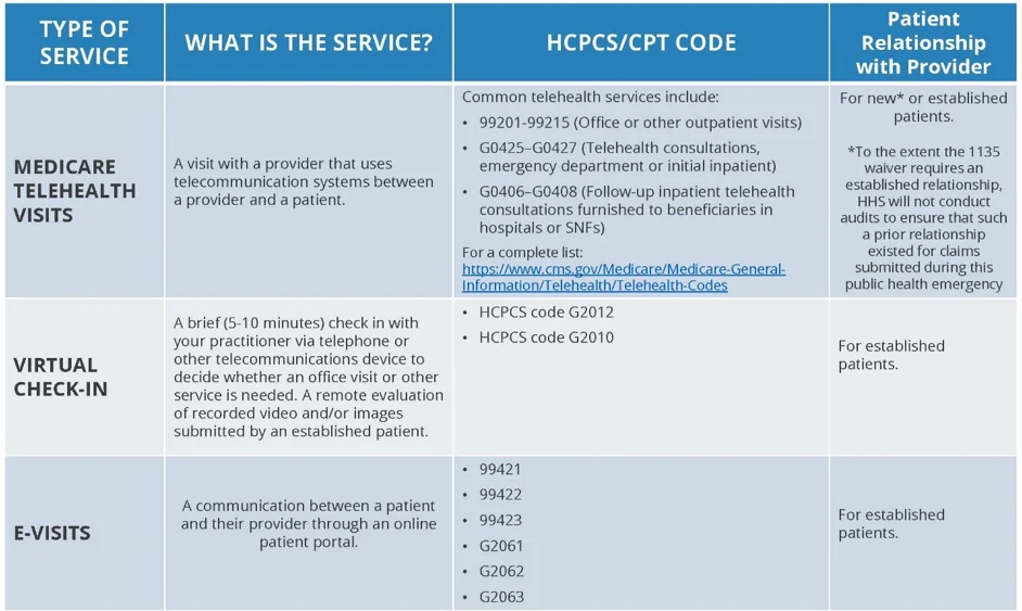 Visual published with the cited source for this record: Medicare telehealth visits jumped from under 1% to near half