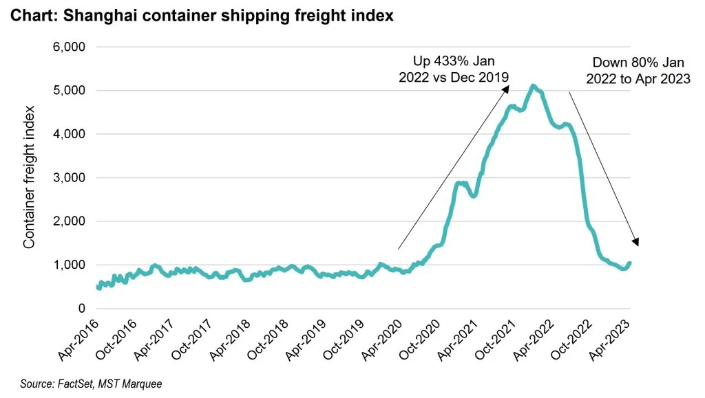 Visual for this record: Container freight rates spiked in 2021 and then decayed