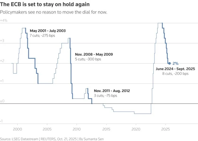 Visual for this record: The ECB ended eight years of negative interest rates
