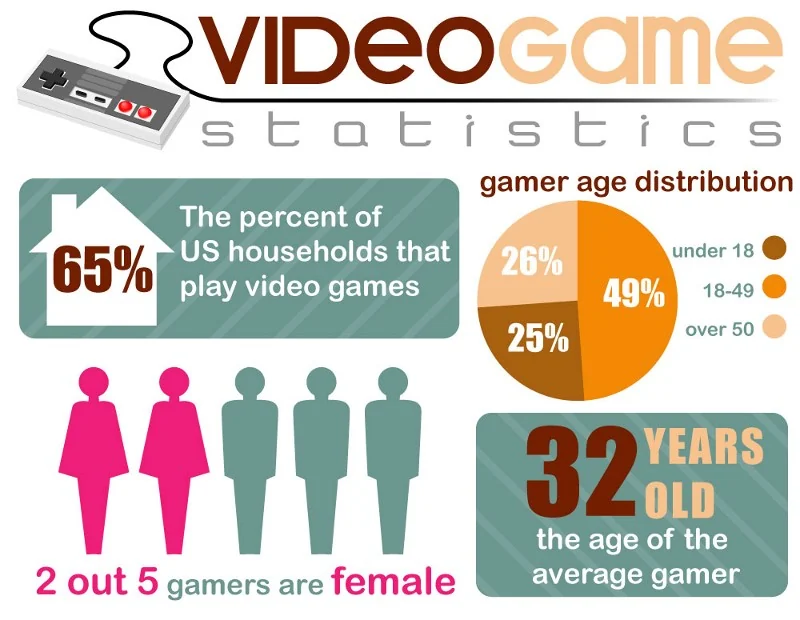 Visual for this record: ESA's 2023 survey found 65% of Americans play video games