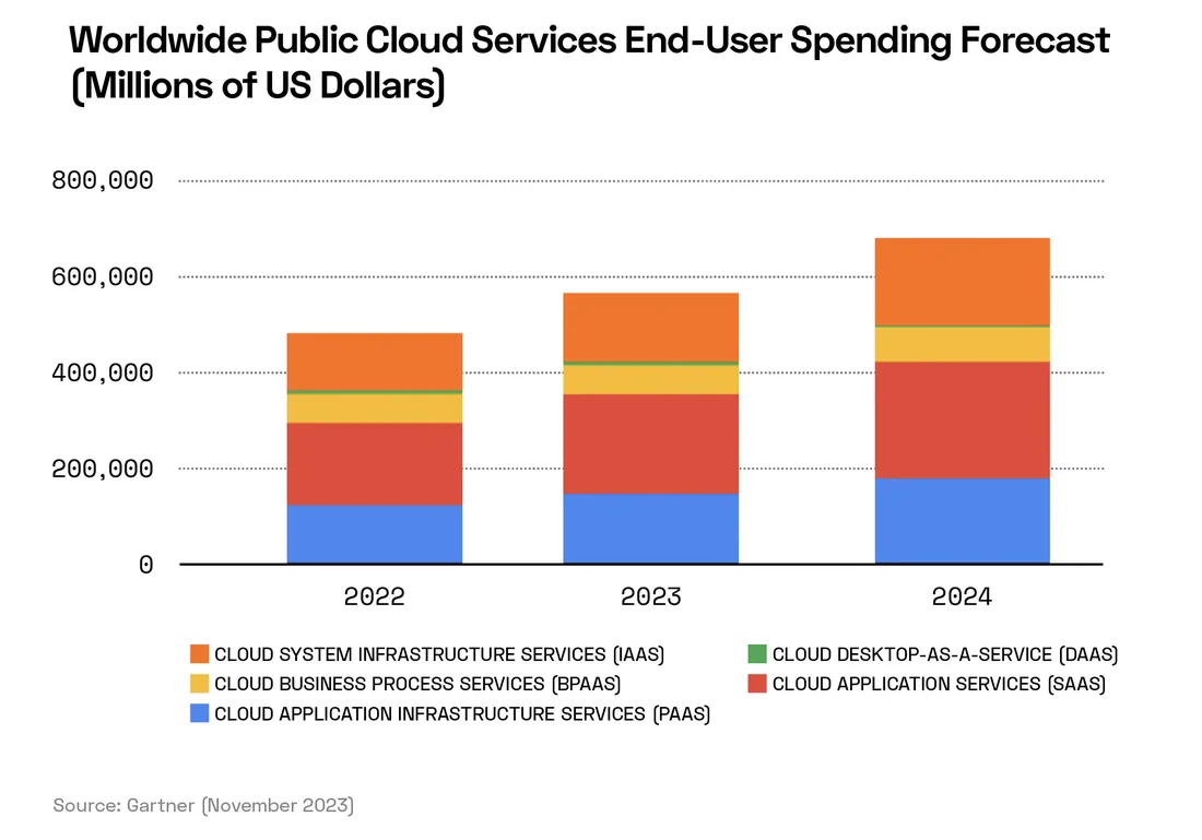 Visual for this record: Gartner forecast public cloud spending near $600 billion
