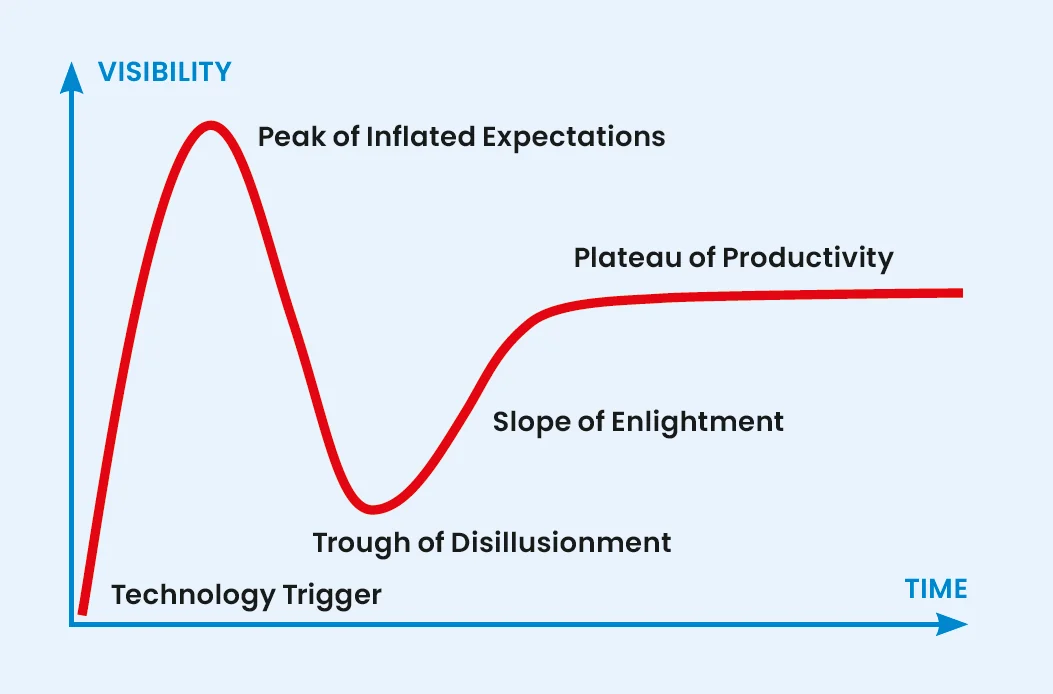 Visual for this record: A hype cycle is a placement, not a measurement