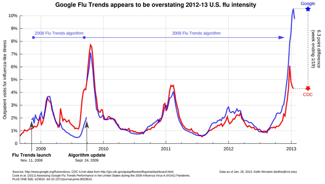 Visual for this record: Google's flu tracker missed high for two straight years