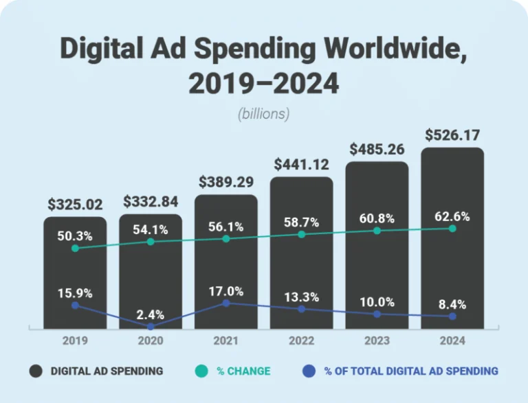 Visual for this record: Digital ad revenue grew 7.3% to $225 billion in 2023
