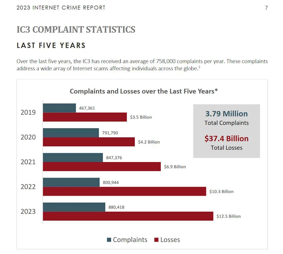 Visual for this record: US cybercrime complaints reported record losses for 2023