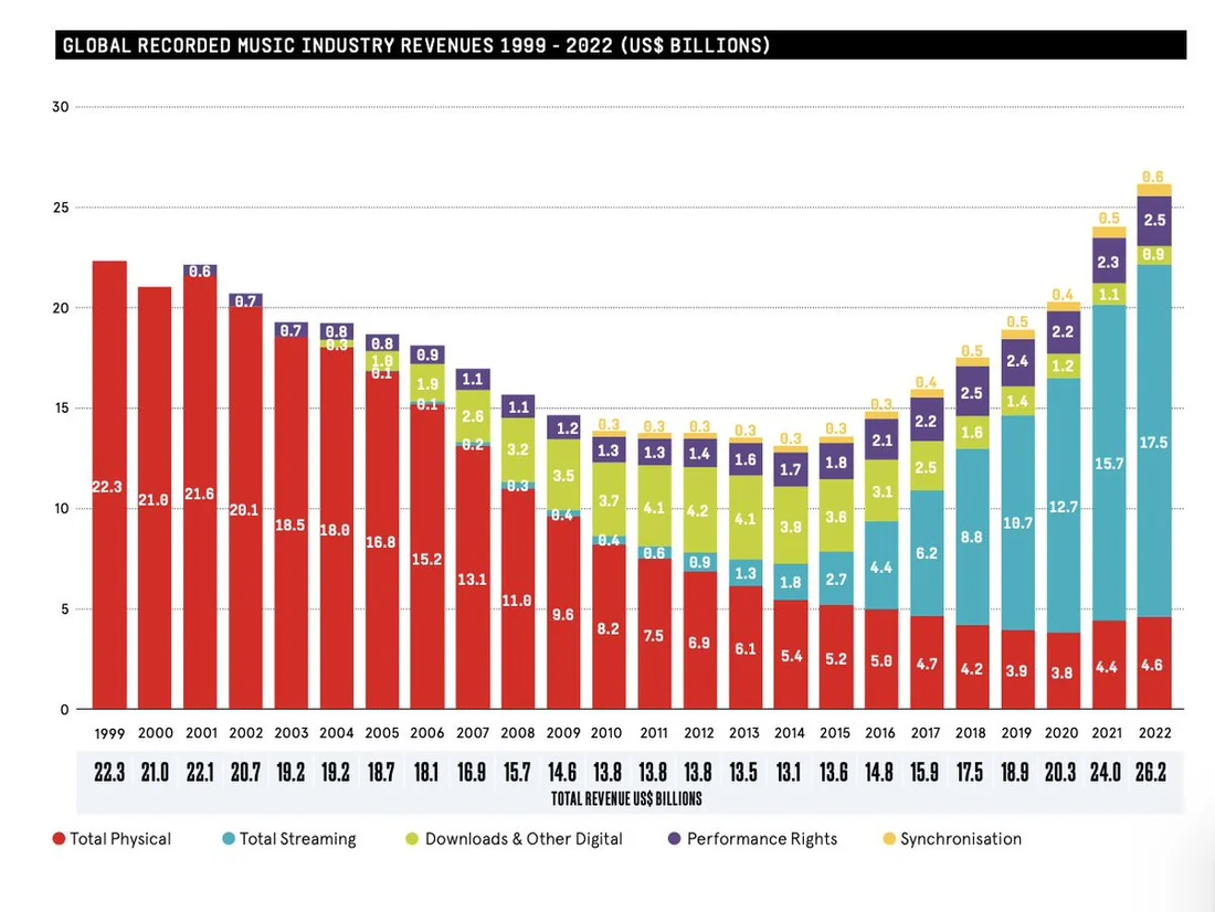Visual for this record: Recorded music revenue grew again in 2022, subscriptions led