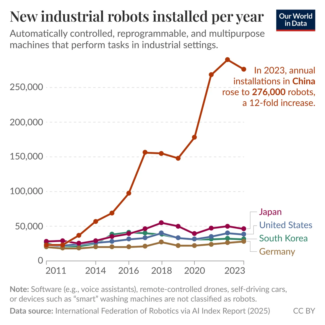 Visual for this record: China's robot density overtook Germany and Japan in 2023