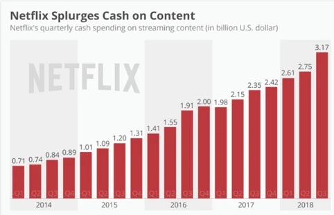 Visual for this record: Netflix's 2018 content balance sheet outgrew a studio's