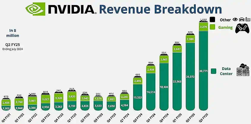 Visual for this record: Data centre sales became most of Nvidia's revenue in FY2024