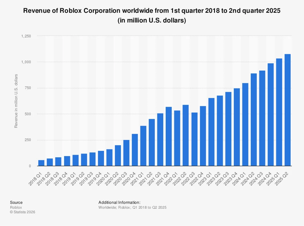 Visual for this record: Roblox's 2023 filing paired user growth with a billion-dollar loss