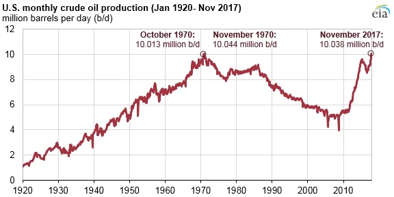 Visual published with the cited source for this record: US crude oil output broke its 1970 record in 2018