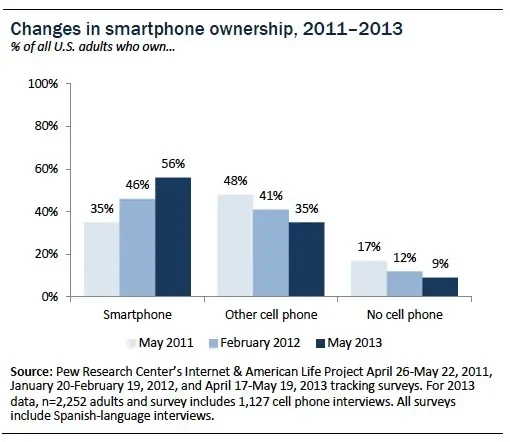 Visual published with the cited source for this record: Smartphone ownership crossed a majority of US adults in 2013
