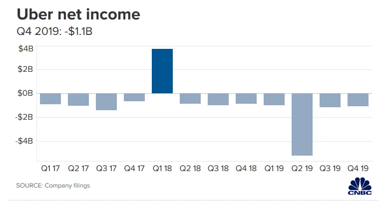 Visual for this record: Uber's 2019 prospectus showed a loss its net income hid