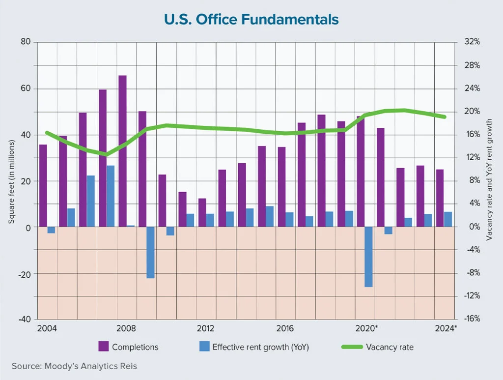 Visual for this record: US office vacancy climbed to a series record in 2023