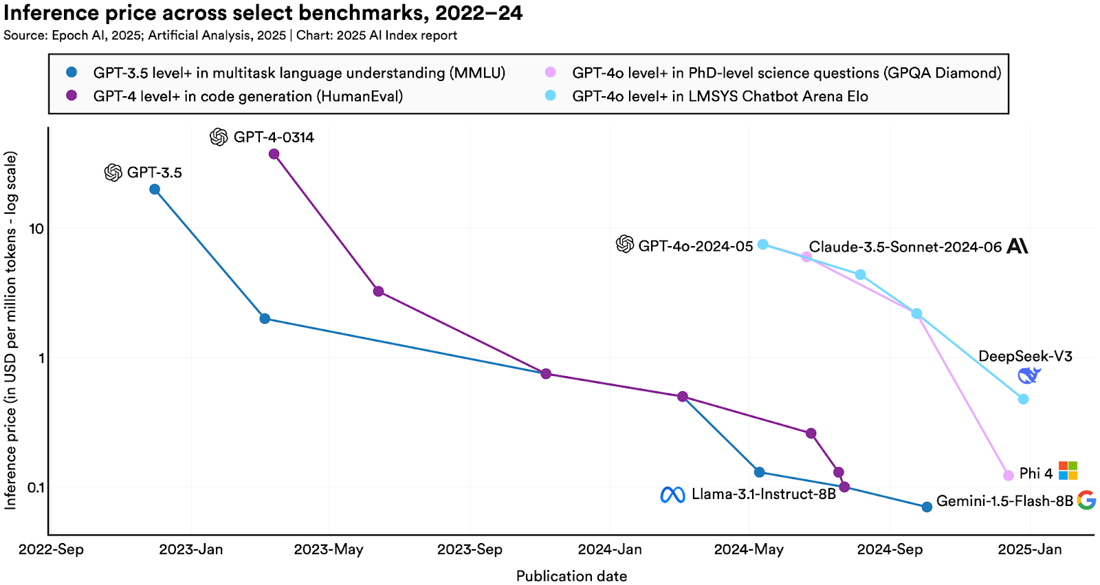 AI Index chart titled Inference price across select benchmarks, 2022–24, showing price declines on a logarithmic scale.