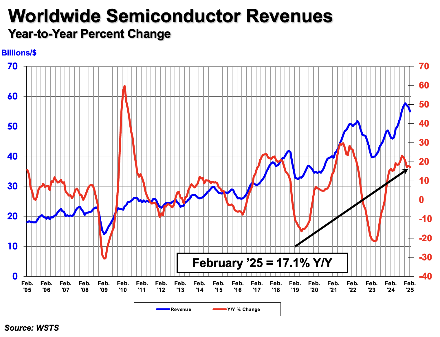 Worldwide Semiconductor Revenues chart showing year-to-year percent change and February 2025 at 17.1 percent year over year.